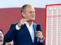 Donald Tusk i tabela waloryzacji emerytur w 2025 roku
