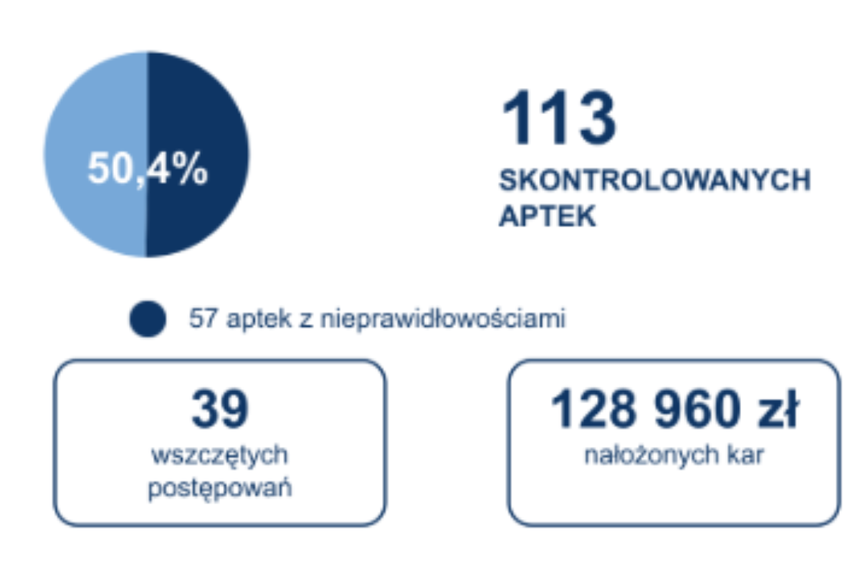 Kontrola aptek