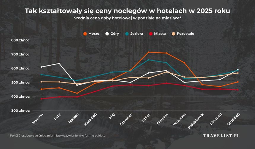 Ceny noclegów w hotelach w 2025 roku