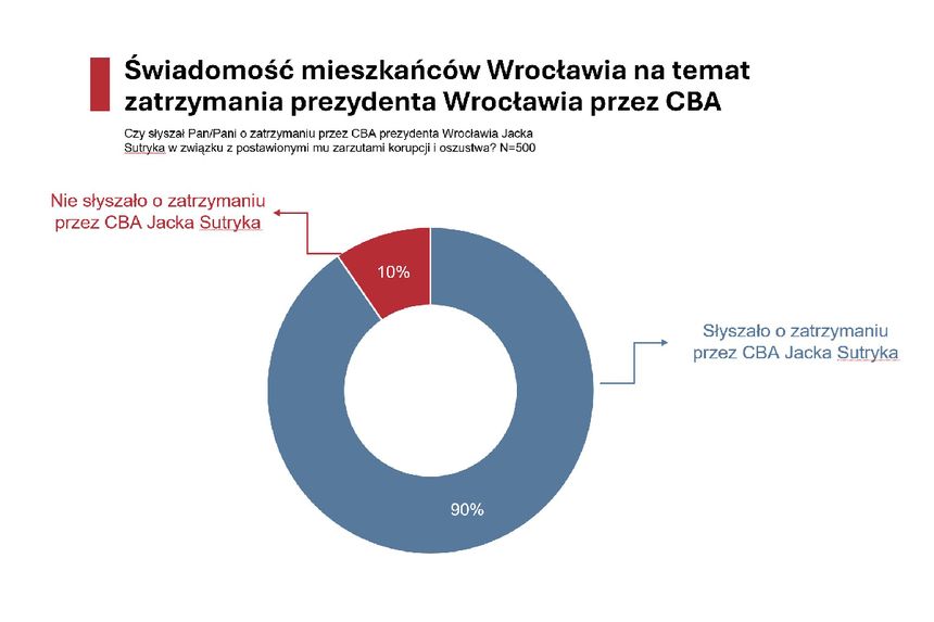 Sondaż