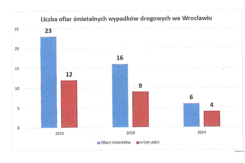 Wypadki we Wrocławiu