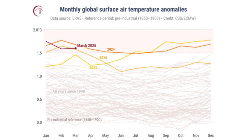 Miesięczne anomalie globalnej temperatury powietrza przy powierzchni Ziemi (°C) od stycznia 1940 do marca 2025