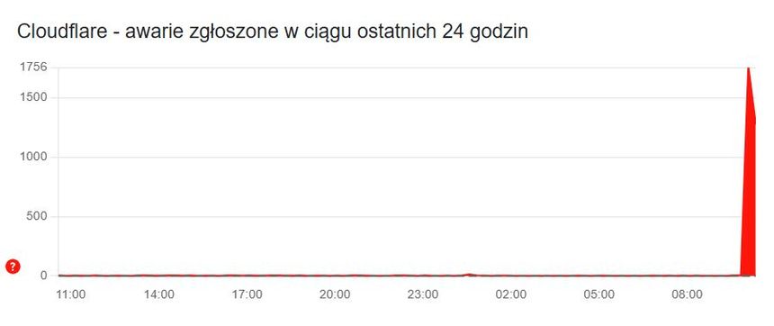 Downdetector
