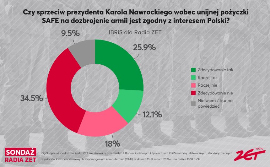 Sondaż dla Radia ZET o SAFE