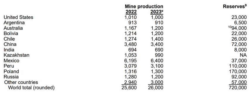 Mineral Commodity Summaries 2024