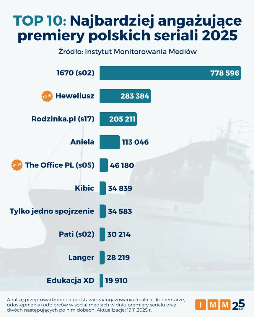 IMM - najbardziej angażujące polskie seriale 2025