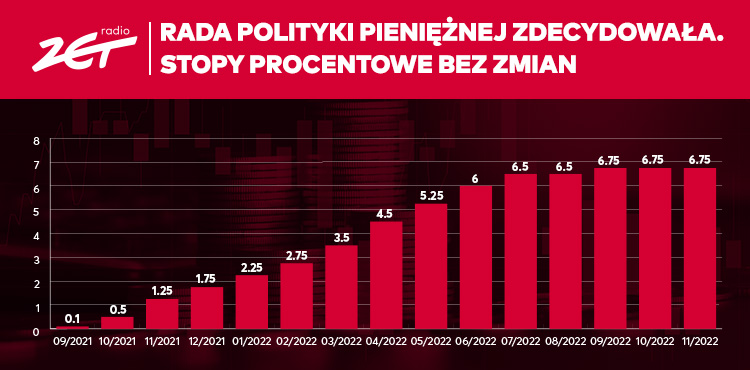 Stopy procentowe bez zmian