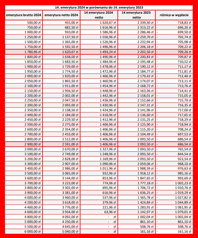 tabela wypłat 14. emerytury