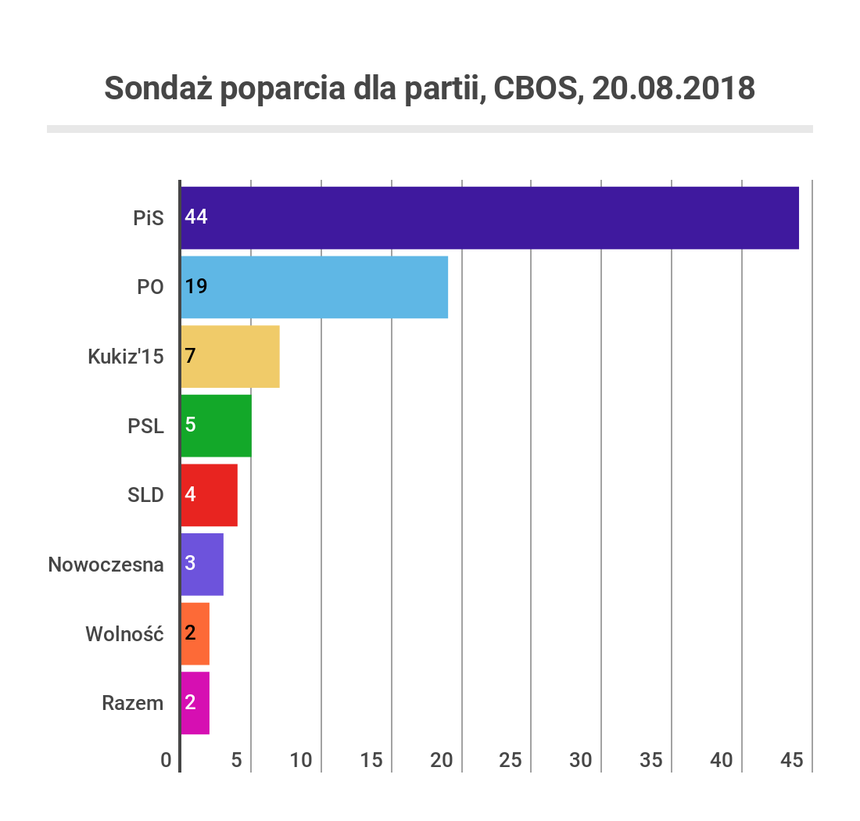 Sondaż CBOS, 16-23.08|undefined