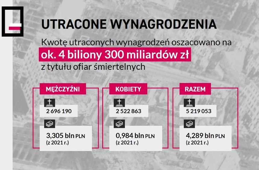 Kwota utraconych wynagrodzeń przez Polaków zabitych podczas II wojny światowej