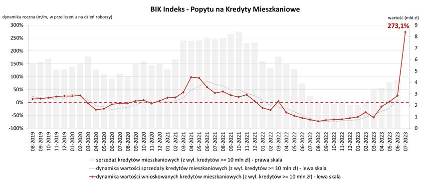 Popyt na kredyty