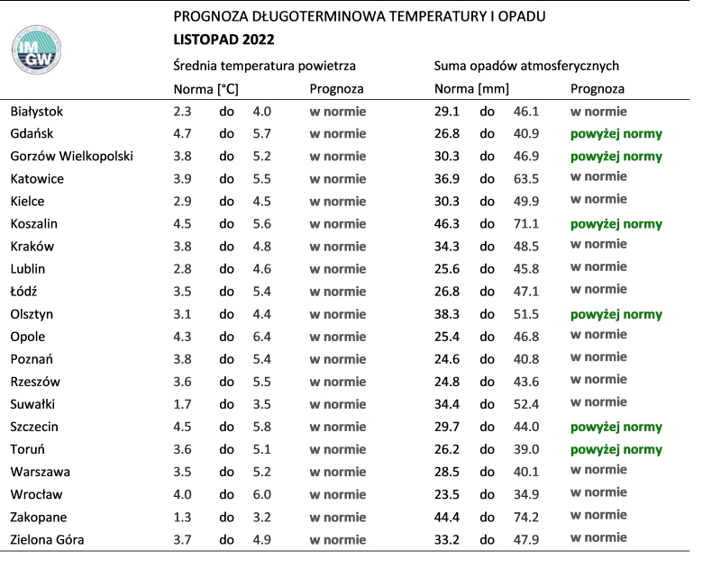 Norma średniej temp. powietrza i sumy opadów atmosferycznych dla listopada z lat 1991-2020 z prognozą na listopad 2022 r.