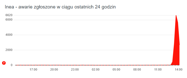 Zgłoszenia dot. awarii internetu Inea w Poznaniu