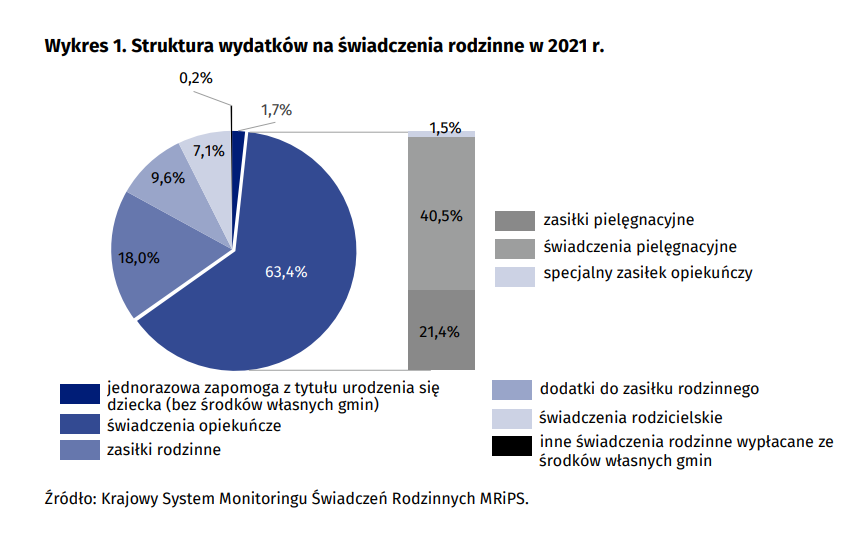 Świadczenia dla rodzin w 2021 roku