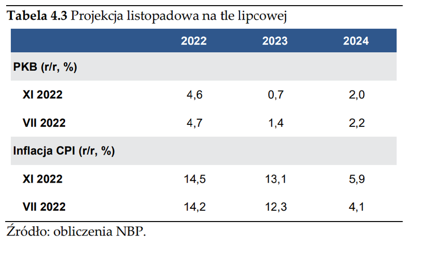 NBP o wzroście PKB i inflacji