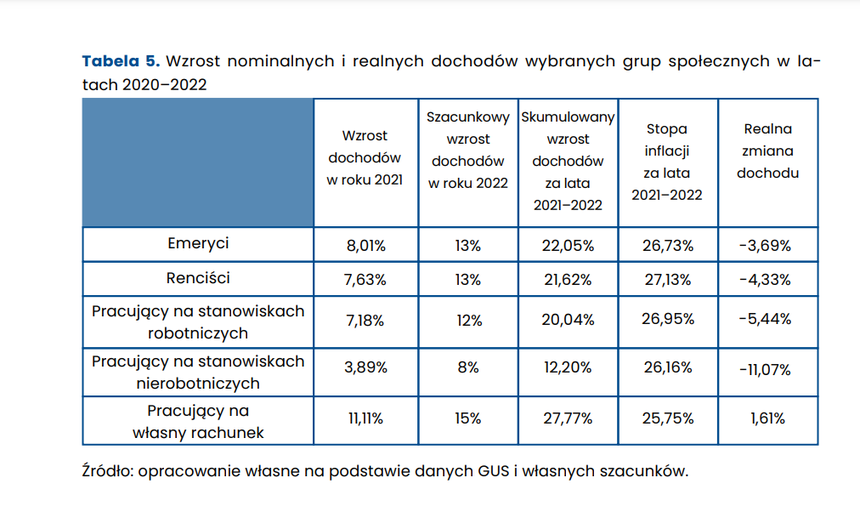 Wzrost inflacji a pensje