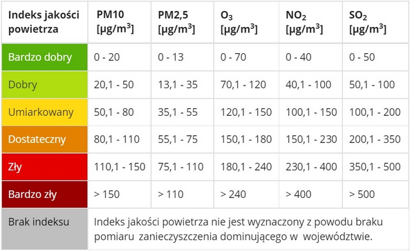 Indeks jakości powietrza