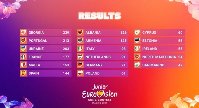 Eurowizja Junior wyniki