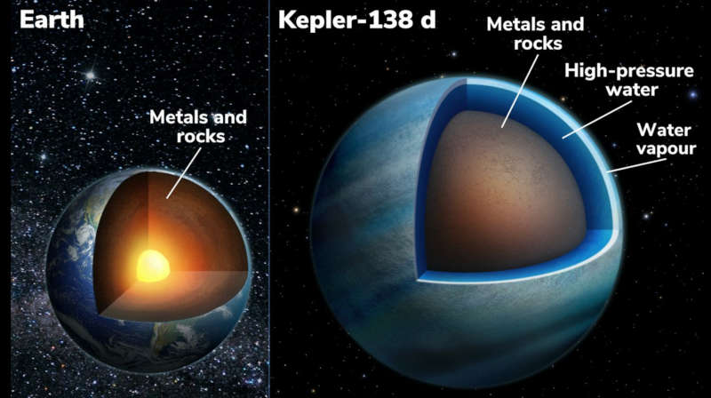 Ziemia i planeta Kepler 138d
