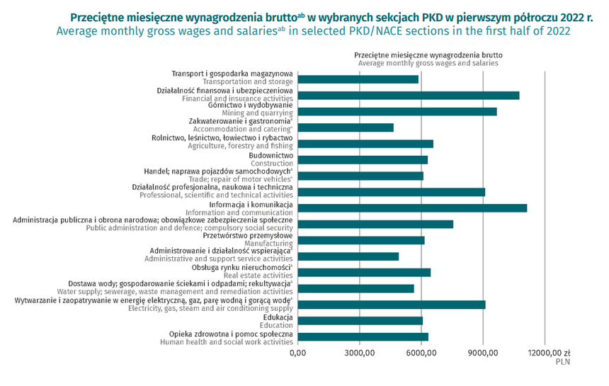 Ile zarabia się w wybranych branżach?