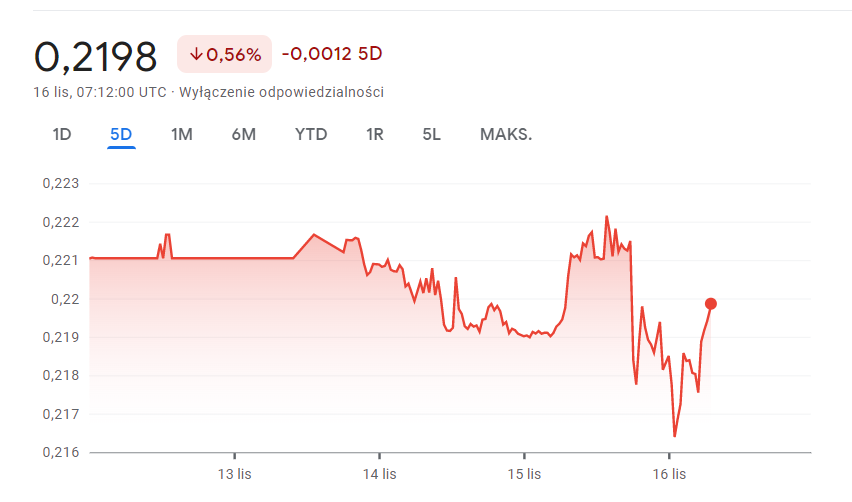 Złoty traci względem dolara