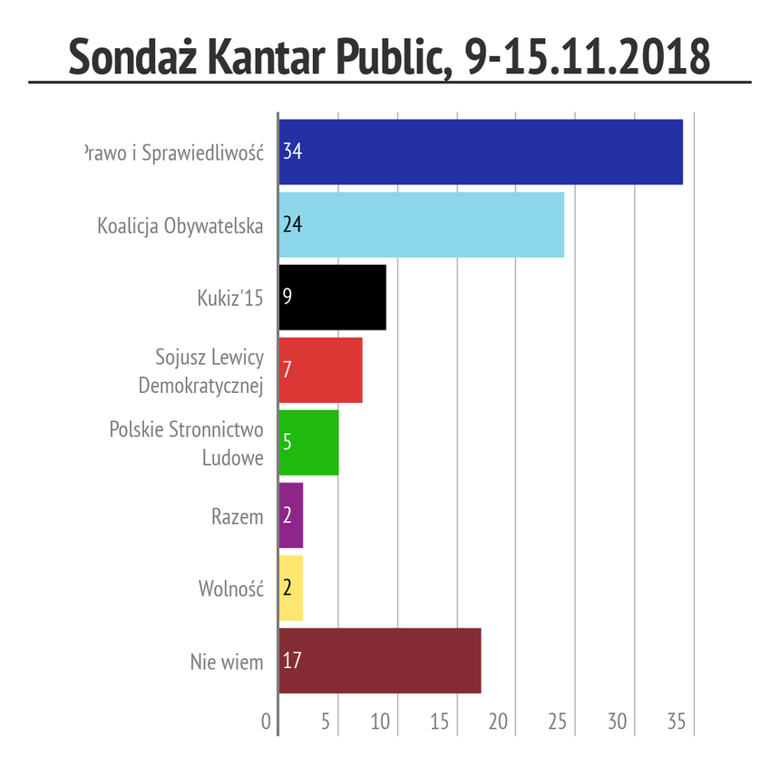 Sondaż Kantar, 9-15.11.2018|undefined