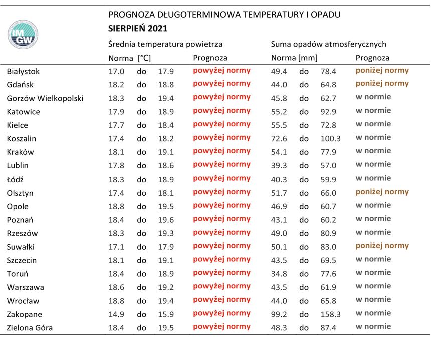 Tabela średniej temperatury i sumy opadów