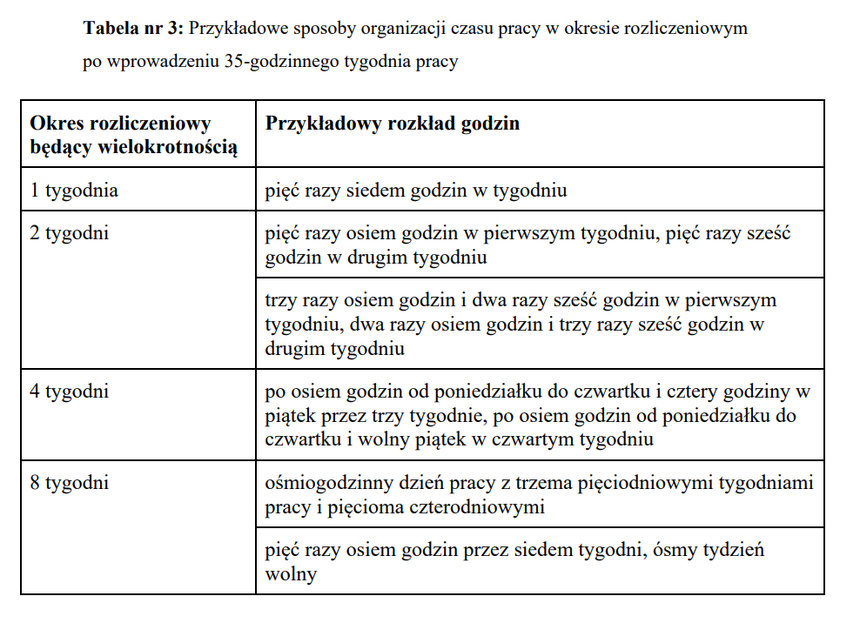 35-godzinny tydzień pracy. Przykładowy grafik