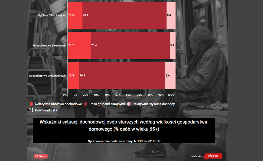 Samotność i ubóstwo idą w parze