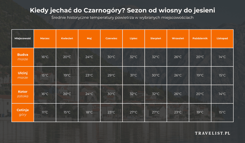 Tabela pokazująca średnie temperatury w Czarnogórze w różnych miesiącach roku