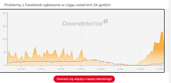 awaria Facebooka, zgłoszenia w downdetector.pl