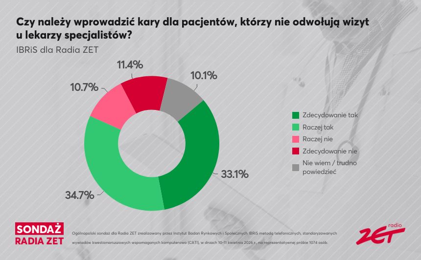 Sondaż Radia ZET