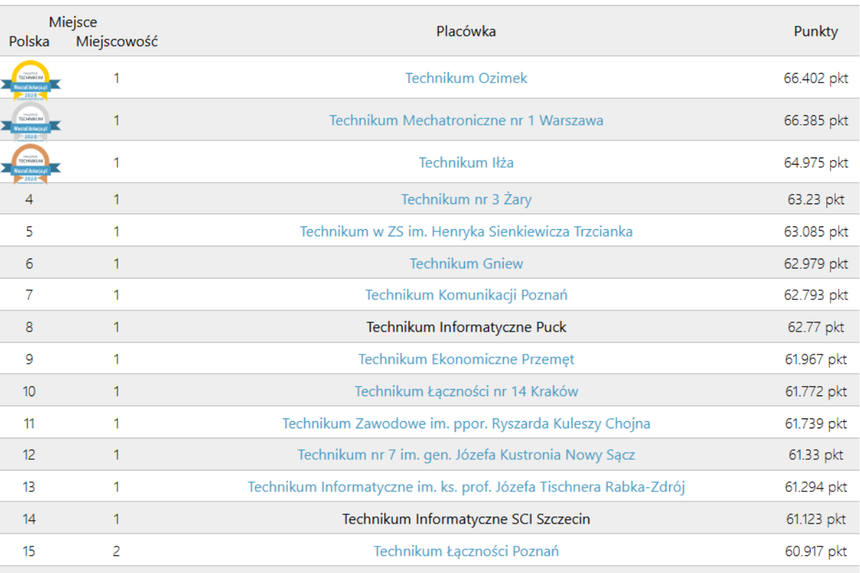 Ranking
