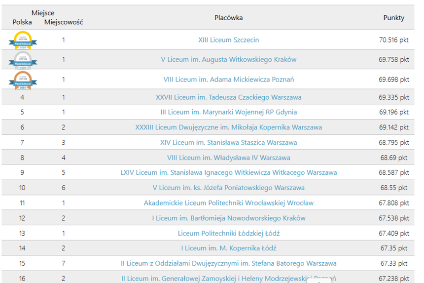Ranking liceów