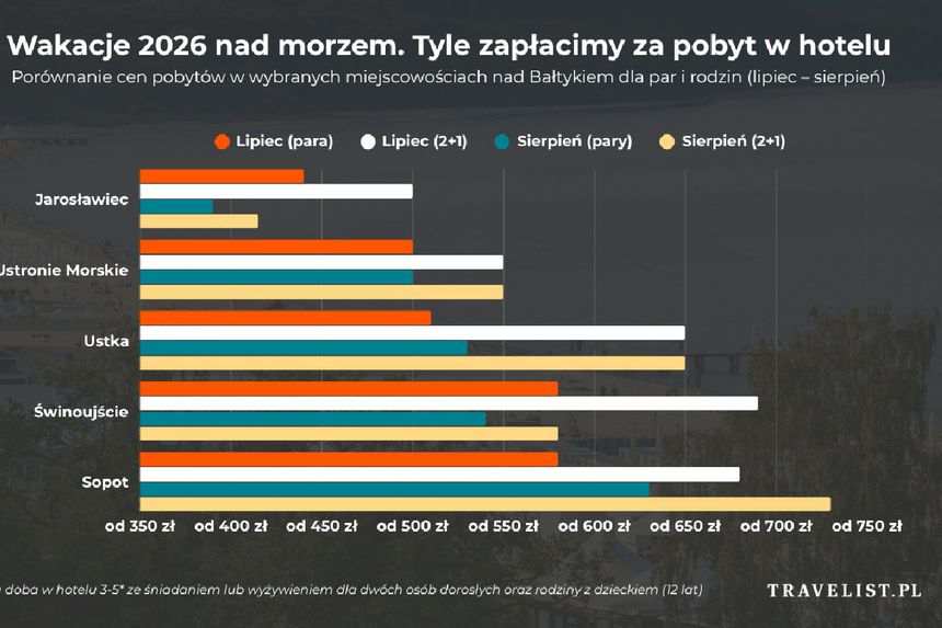 Wakacje nad morzem