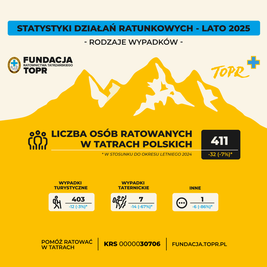 Wypadki w Tatrach