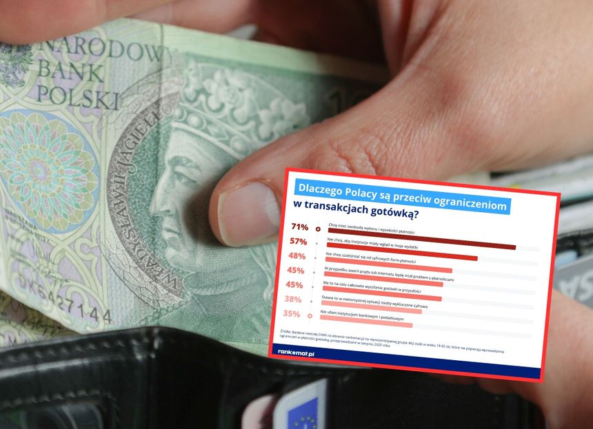 Ręka trzyma banknot i portfel; obok wykres z powodami sprzeciwu Polaków wobec ograniczeń gotówki.