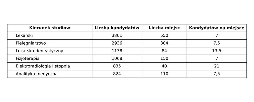 Tabela przedstawia kierunki studiów oraz liczbę kandydatów i miejsc dla każdego z nich.