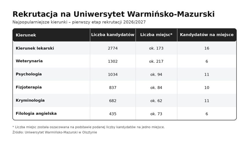Tabela przedstawiająca dane rekrutacyjne na Uniwersytet Warmińsko-Mazurski.