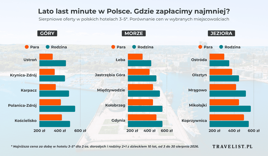 Zestawienie ofert hotelowych 3-5* w Polsce na lato last minute w górach, nad morzem i jeziorami.
