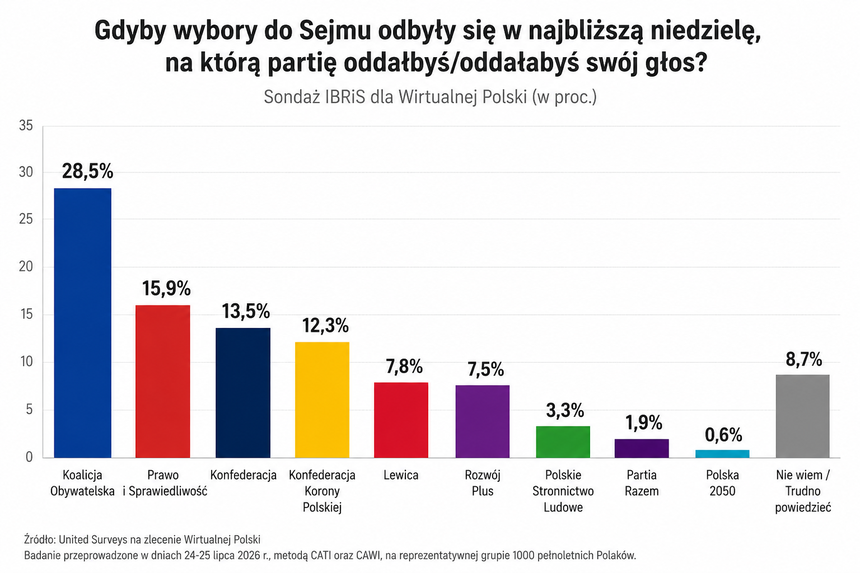 Wykres słupkowy przedstawiający poparcie dla partii w wyborach do Sejmu.