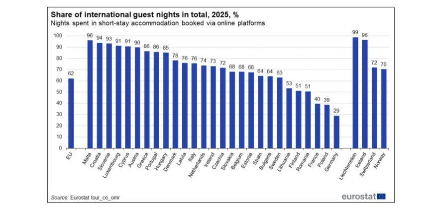 dane Eurostatu ws. najmów krótkoterminowych