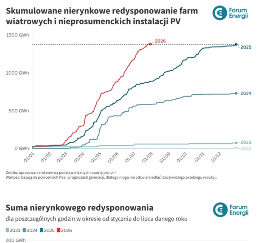 Skumulowane nierynkowe redysponowanie energii