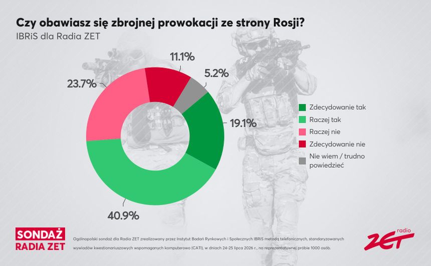 Sondaż Radia ZET