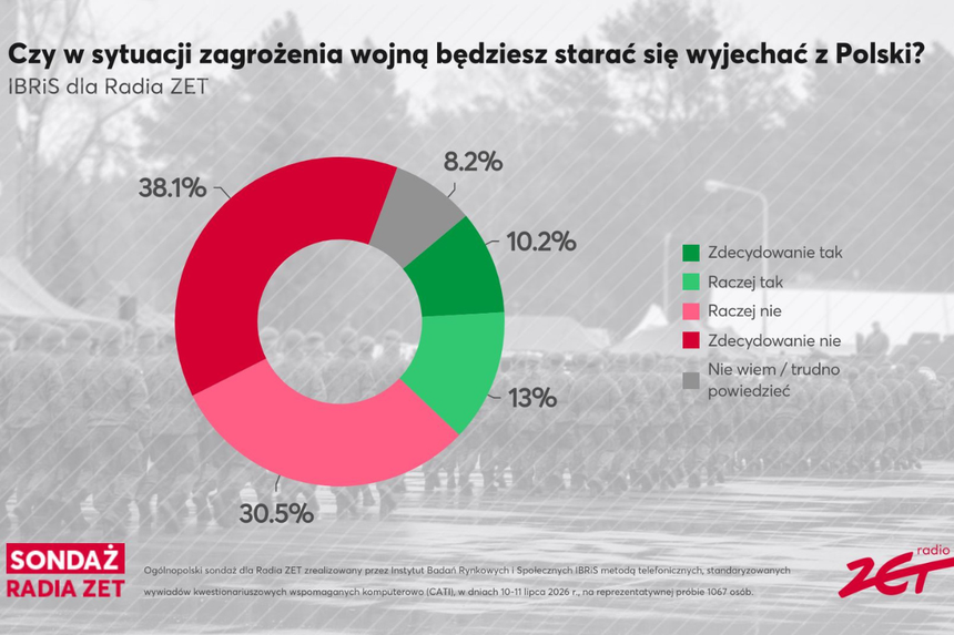 Sondaż dla Radia ZET