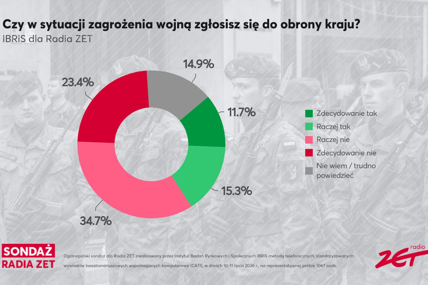 Sondaż dla Radia ZET