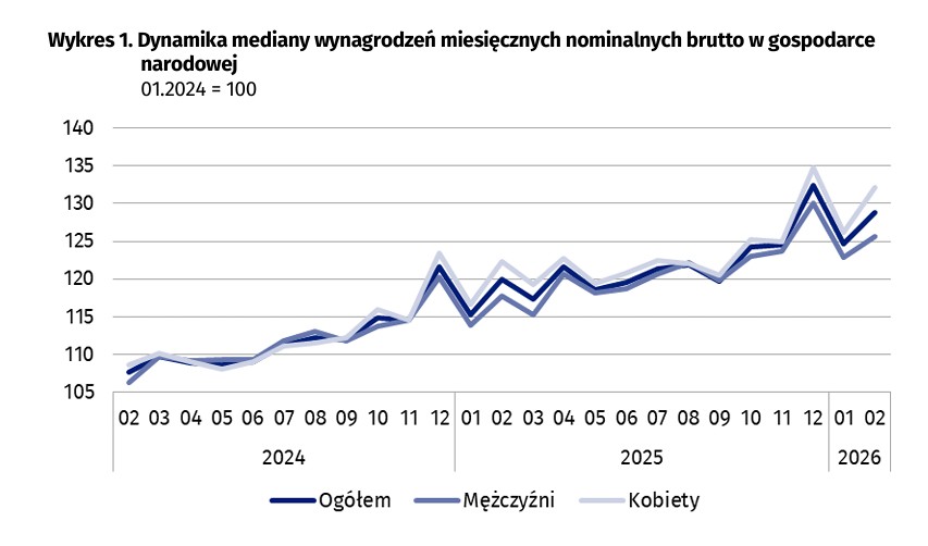 Dynamika mediany wynagrodzeń