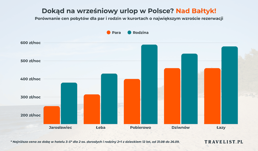 Ceny nad Bałtykiem