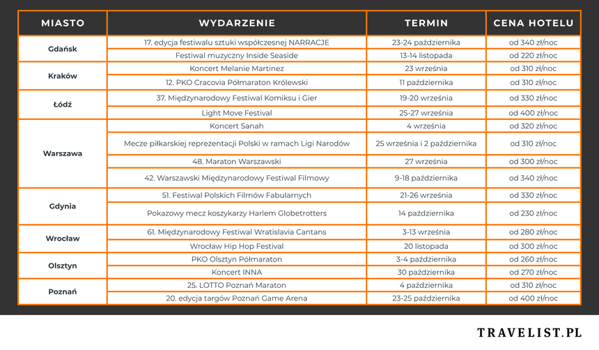 Wydarzenia