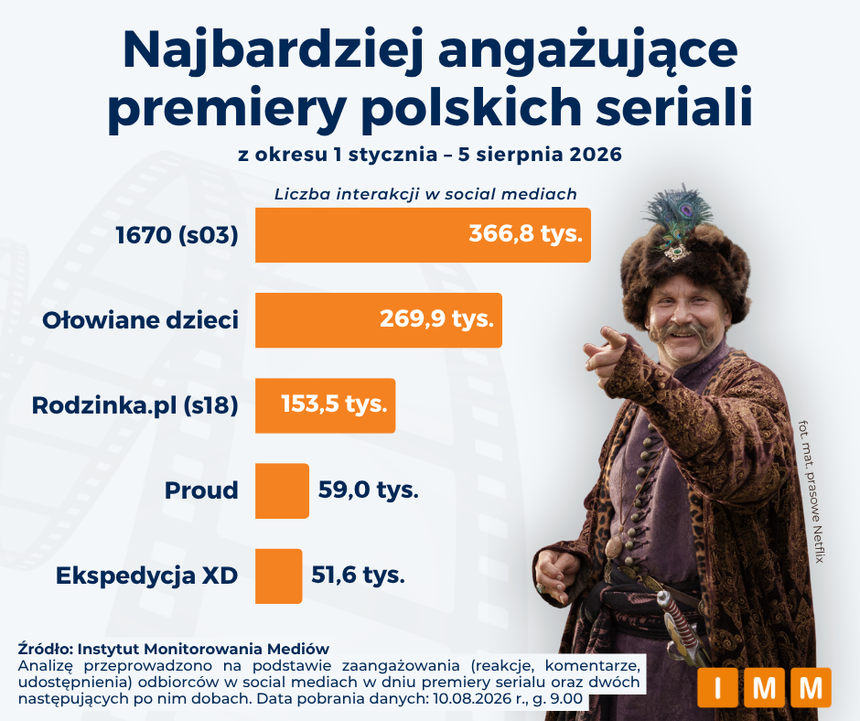 Najbardziej angażujące premiery polskich seriali - Instytut Monitorowania Mediów - materiały prasowe